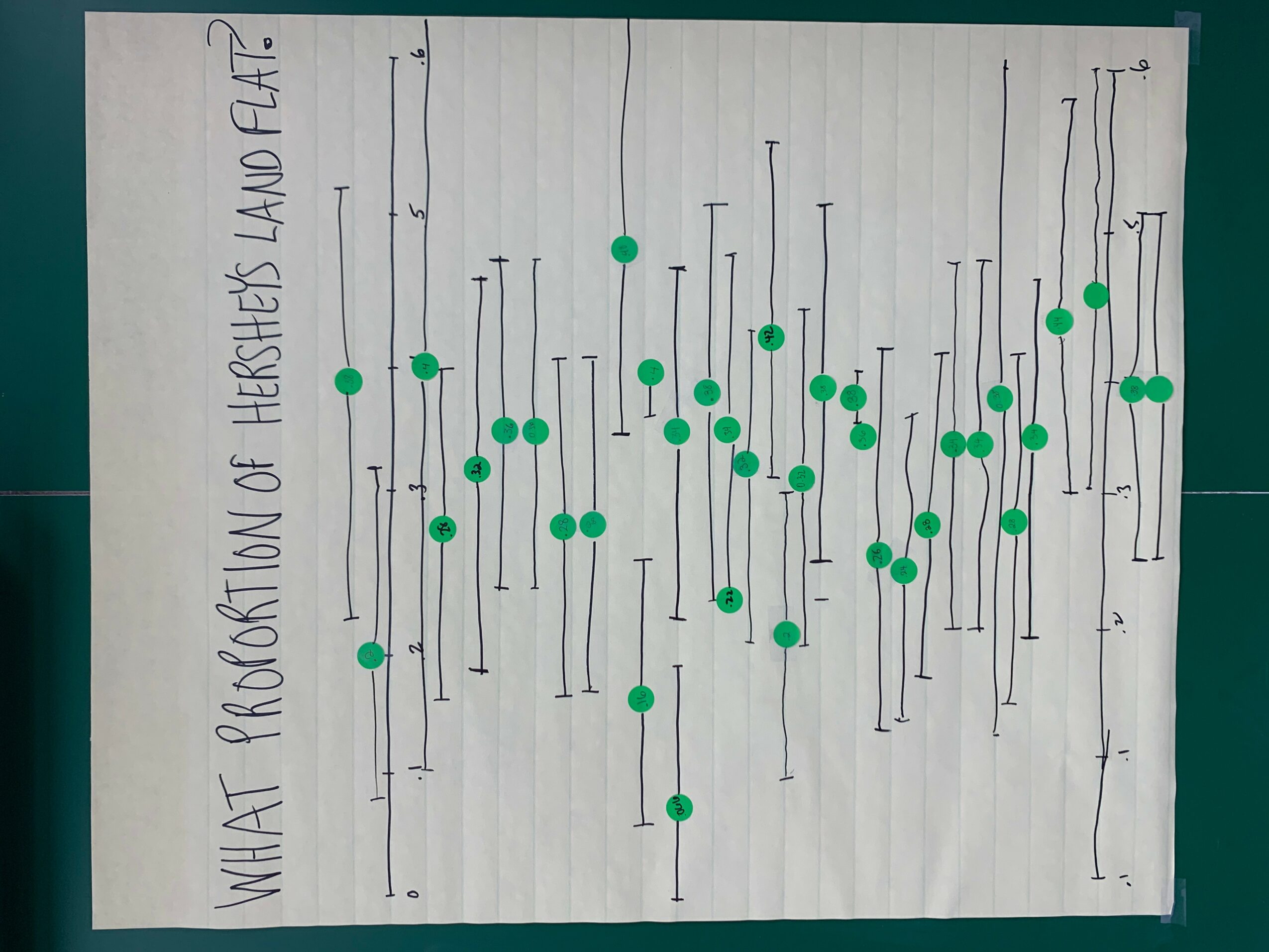 Graph showing water pollution levels with green dots and vertical lines, titled 'Water Pollution of Hershey Land Area'.