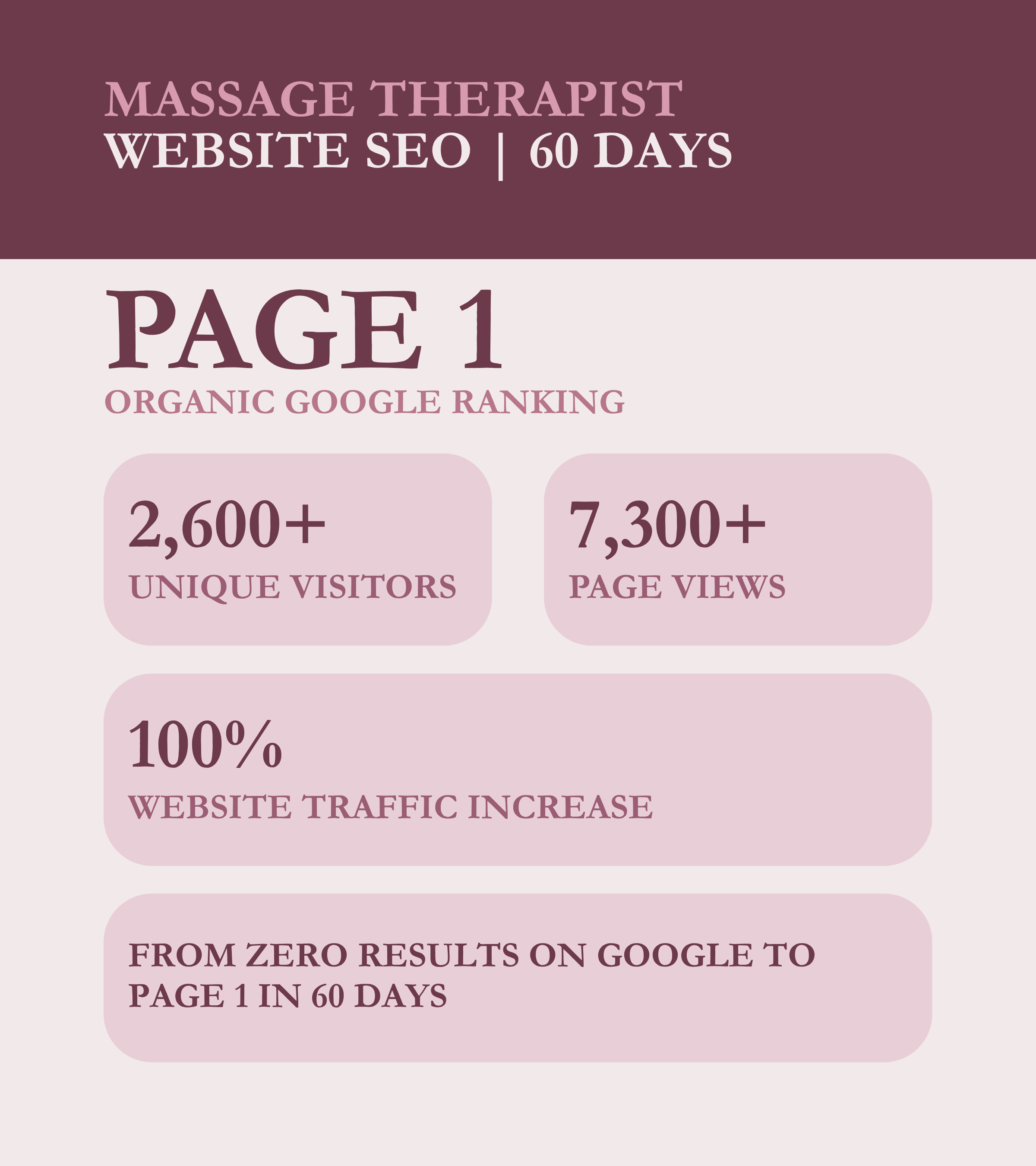 Text-based infographic showing website SEO results for massage therapist, including visitors, page views, traffic increase, and Google ranking progress.