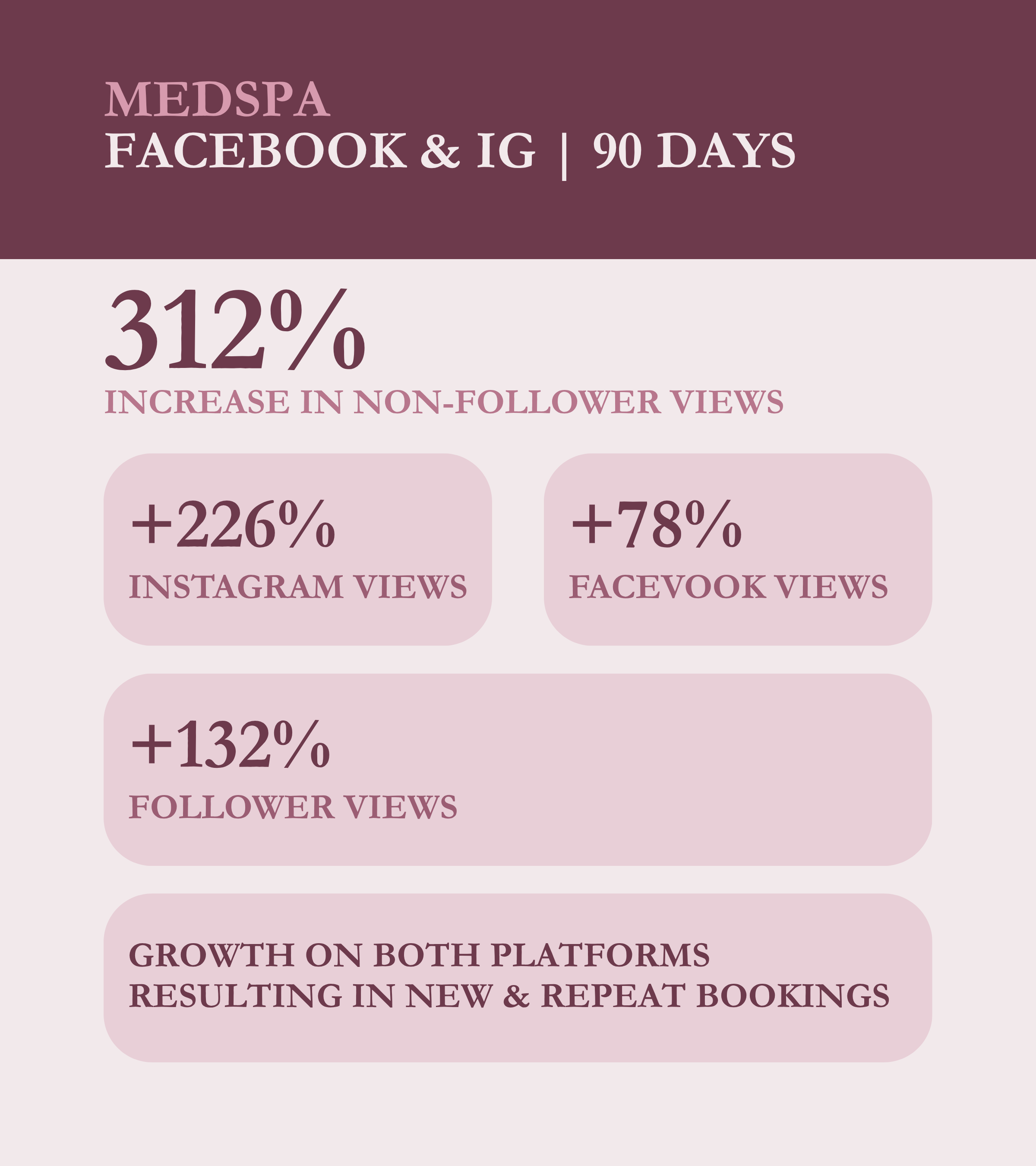 Text-based infographic showing social media growth percentages over 90 days, including Instagram, Facebook, and follower views.